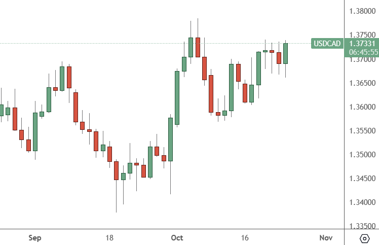 USDCAD - Daily Chart