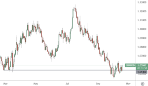 eurusd chart