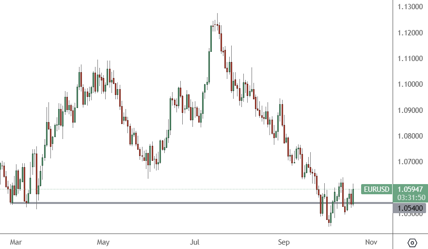 eurusd chart