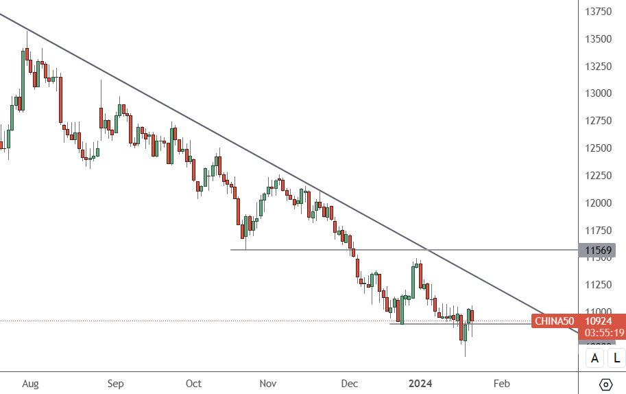 CHINA50 – Daily Chart