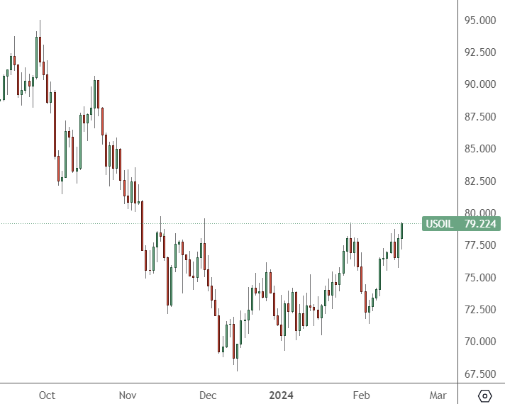 Oil – Daily Chart