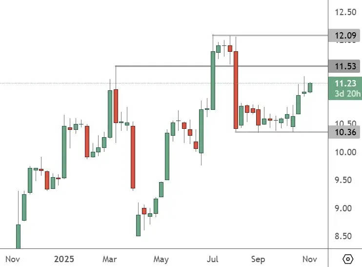 293 - Weekly Chart