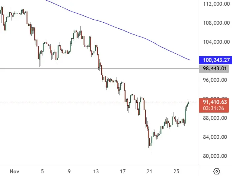 BTCUSD – 4H Chart