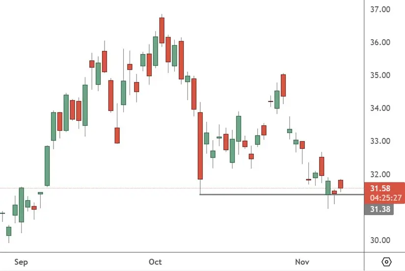 JD – Daily Chart