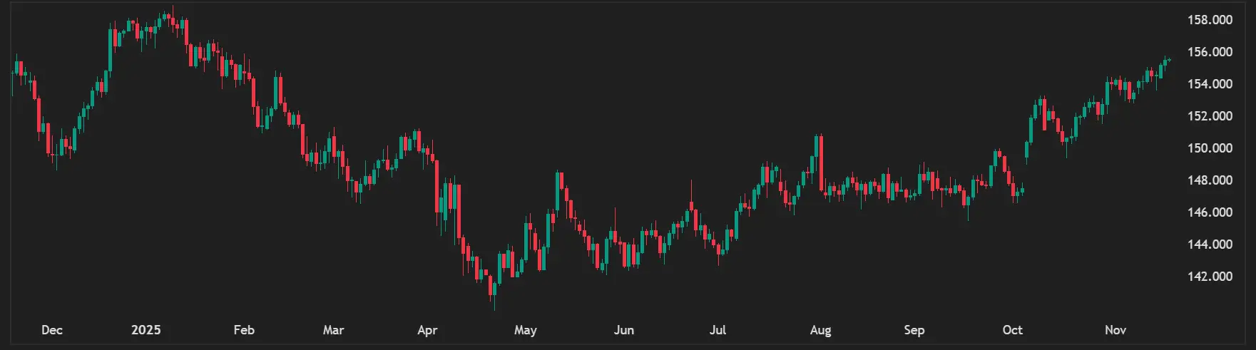 USDJPY Extends Rally as Yen Slips on Japan’s Fiscal Concerns