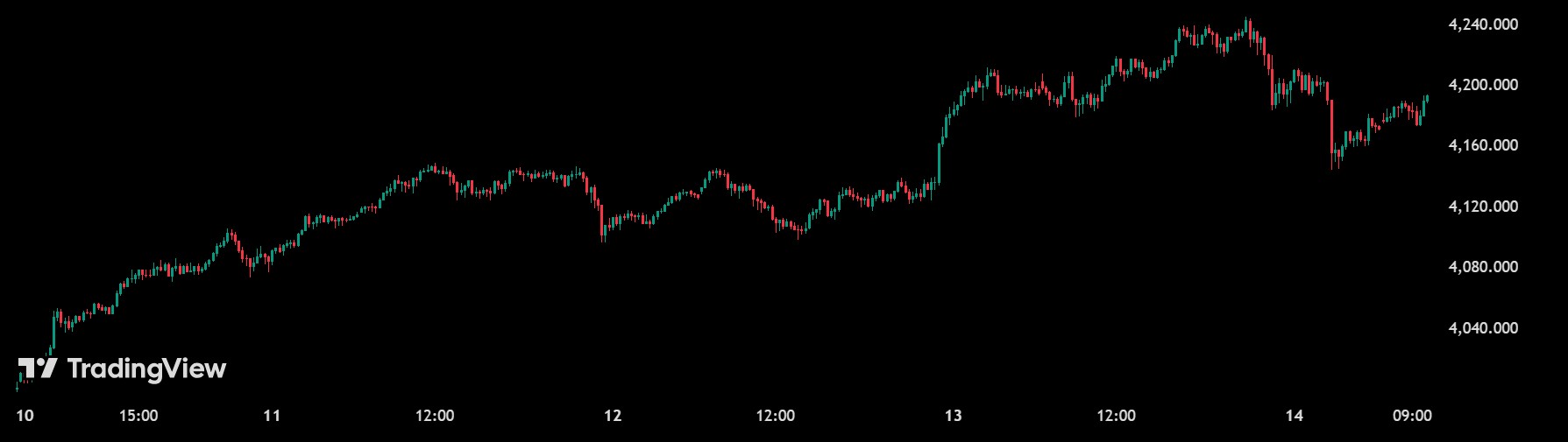 XAUUSD Chart
