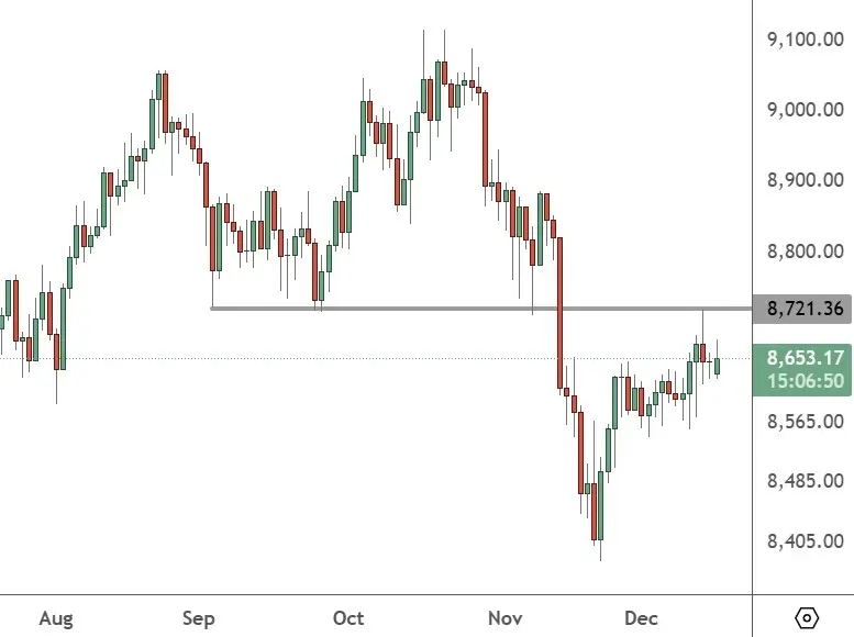 AUS200 – Daily Chart